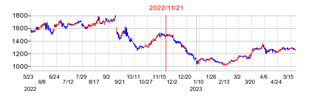 2022年11月21日 15:05前後のの株価チャート